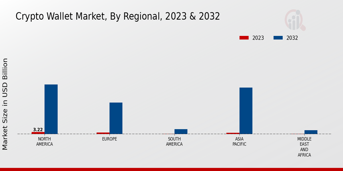 Crypto Wallet Market By Region