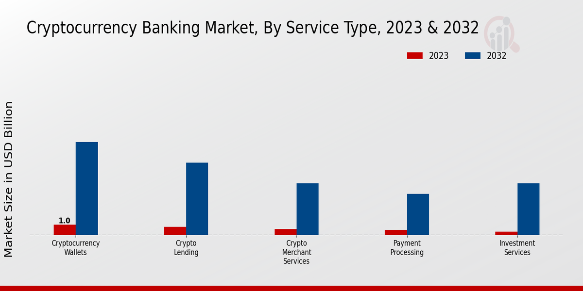 Cryptocurrency Banking Market Service Type Insights  