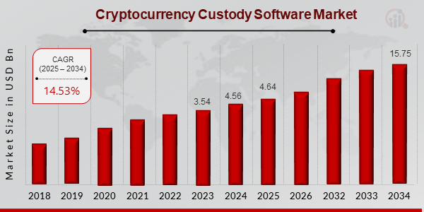 Cryptocurrency Custody Software Market  ovevriew