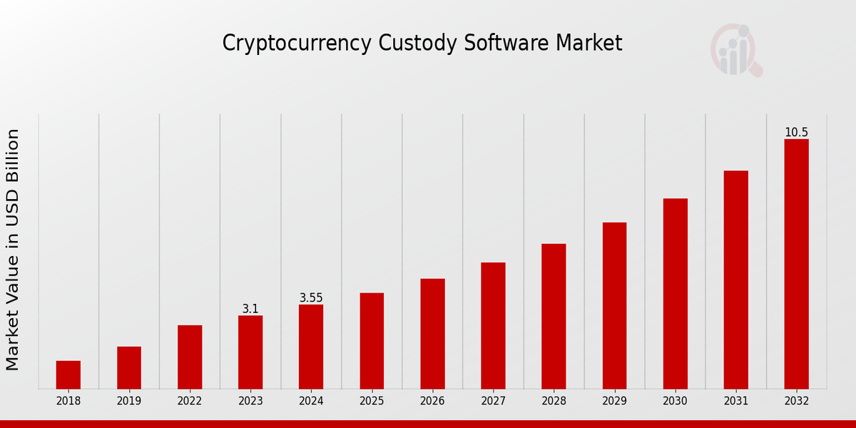 Cryptocurrency Custody Software Market Overview