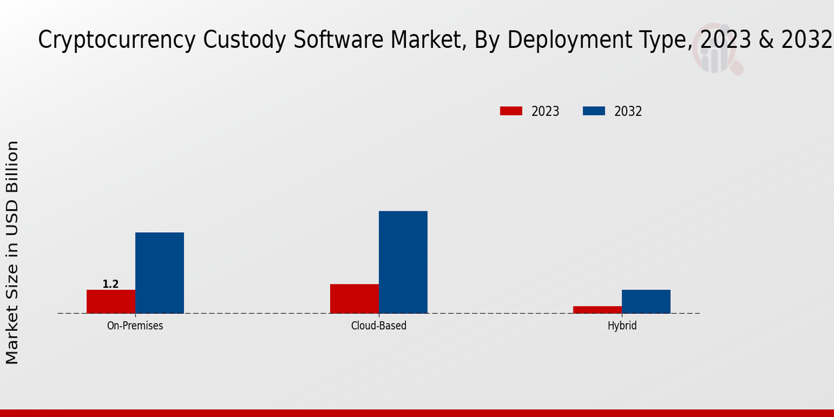 Cryptocurrency Custody Software Market Deployment Type Insights  