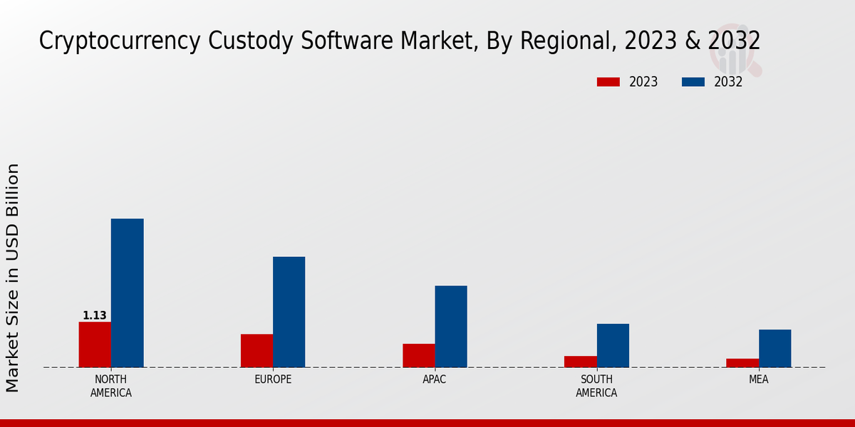 Cryptocurrency Custody Software Market Regional Insights  