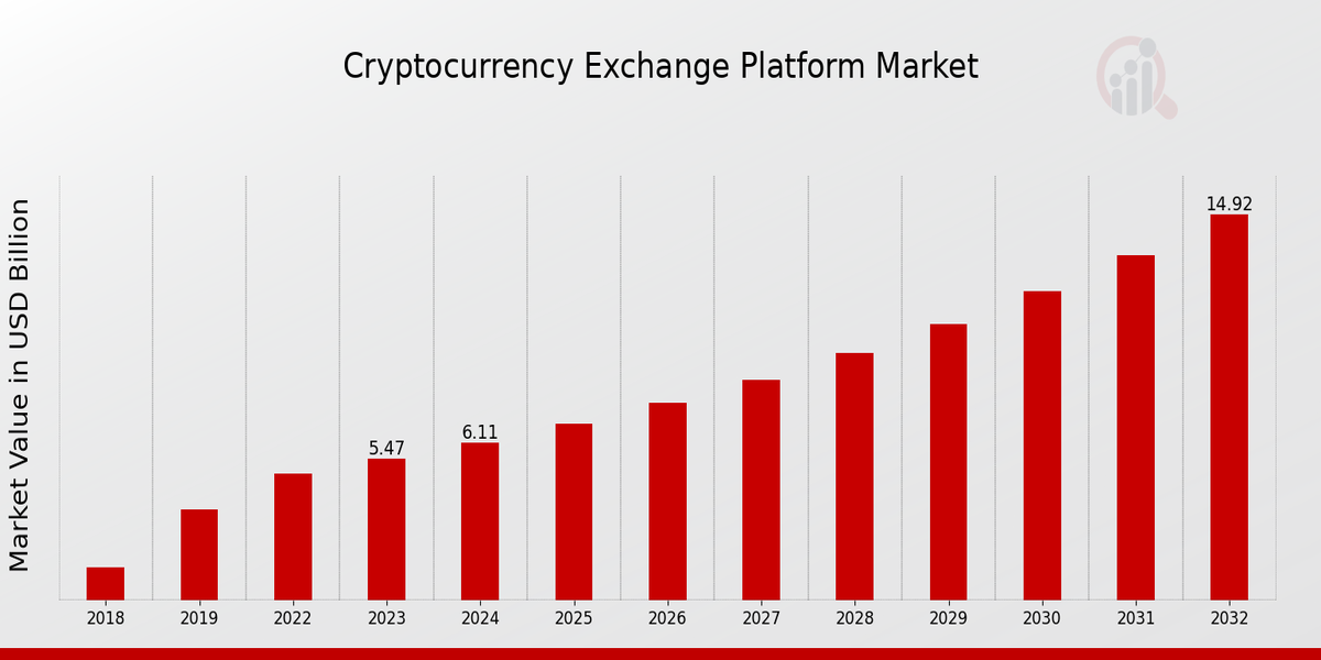 Cryptocurrency Exchange Platform Market Overview