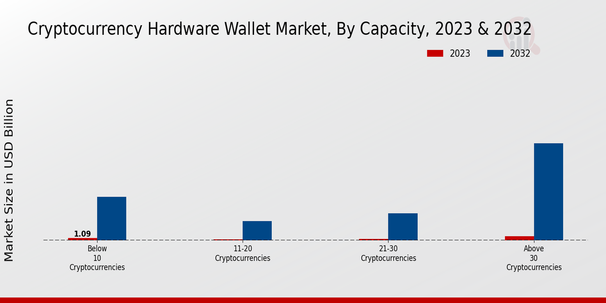 Cryptocurrency Hardware Wallet Market Insights