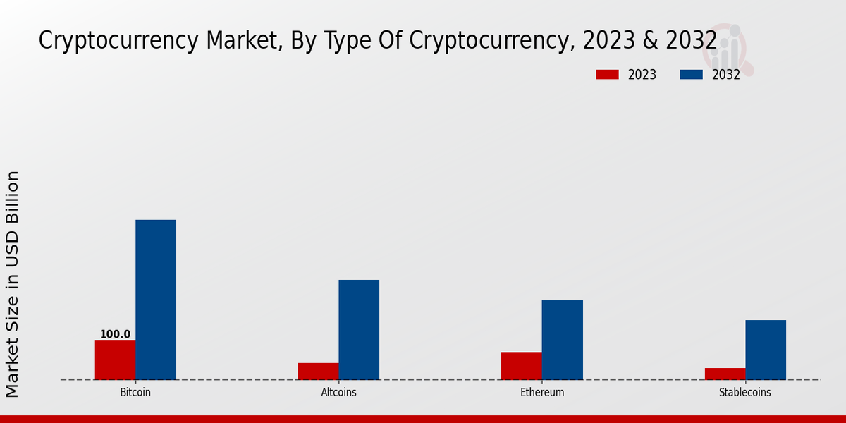 Cryptocurrency Market Type of Cryptocurrency Insights 