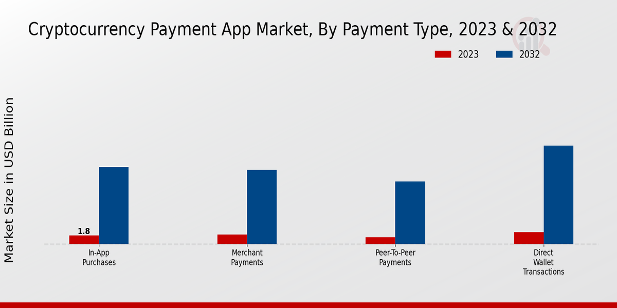 Cryptocurrency Payment App Market Payment Type Insights