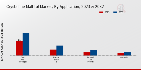 Crystalline Maltitol Market Application