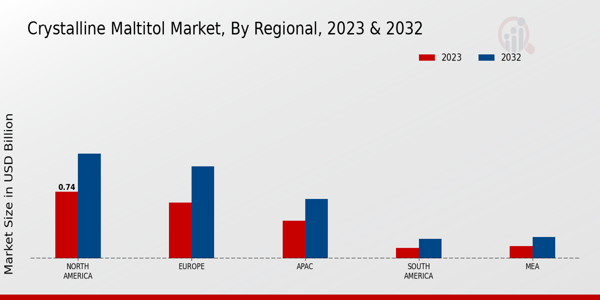 Crystalline Maltitol Market Regional