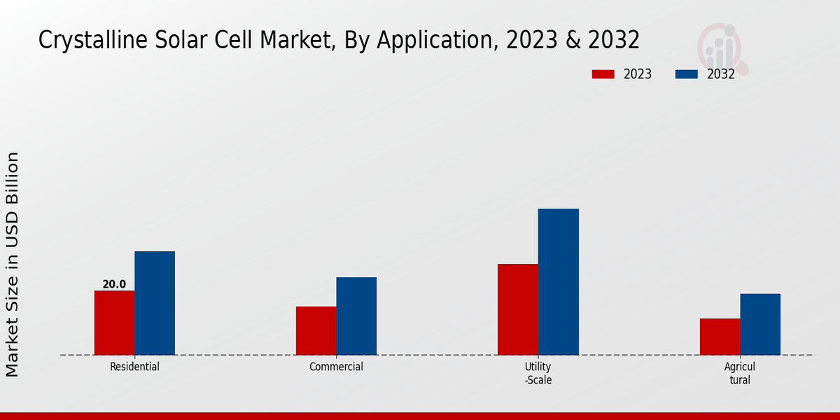 Crystalline Solar Cell Market Application Insights 