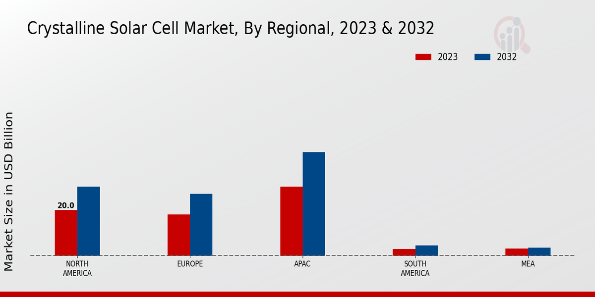 Crystalline Solar Cell Market Regional Insights 