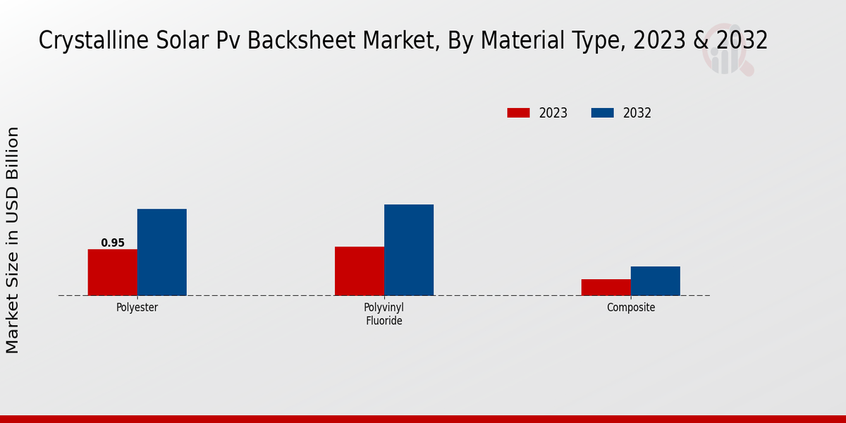 Perspectivas sobre el tipo de material del mercado de láminas posteriores solares fotovoltaicas cristalinas 