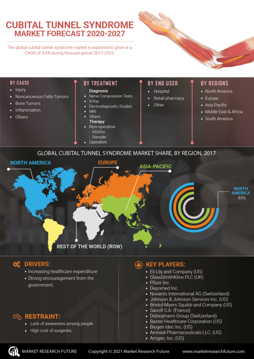 Cubital Tunnel Syndrome Market Research Report – Forecast till 2035 Infographic