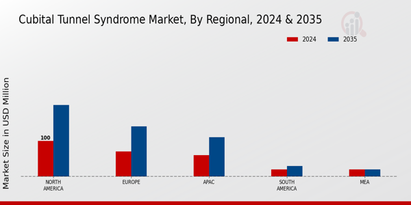 Cubital Tunnel Syndrome Market Region