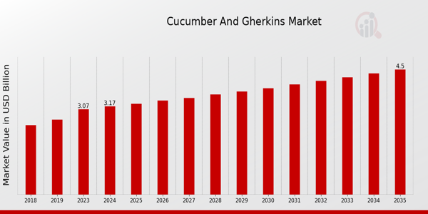  Cucumber and Gherkins Market Overview