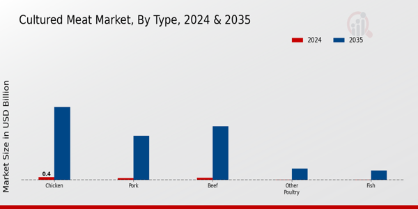 Cultured Meat Market Type Insights