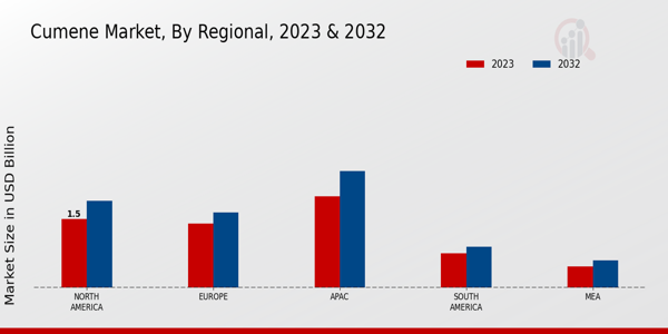 Cumene Market By Regional