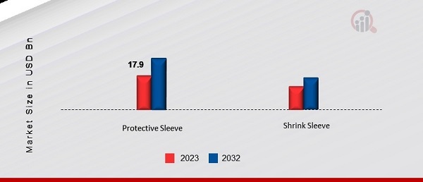 Cup Sleeves Market, by Product Type, 2023 & 2032