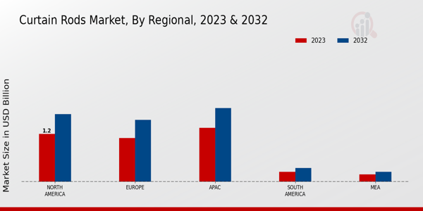 Curtain Rods Market By Regional