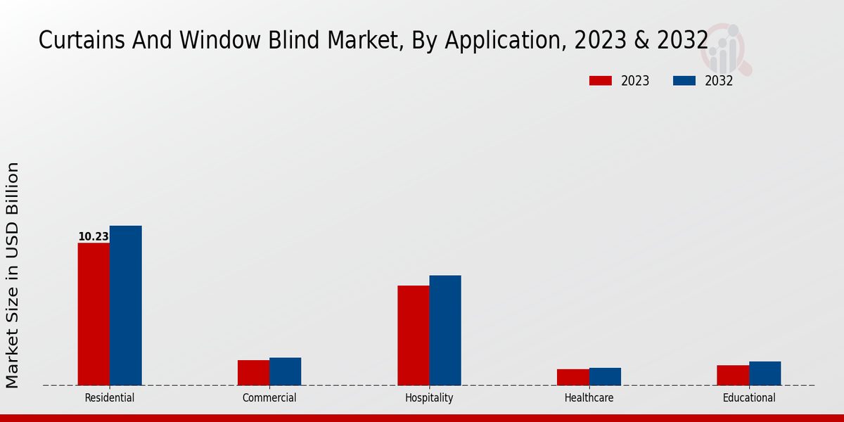 Curtains and Window Blind Market By Application 