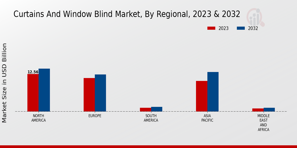 Curtains and Window Blind Market By Regional