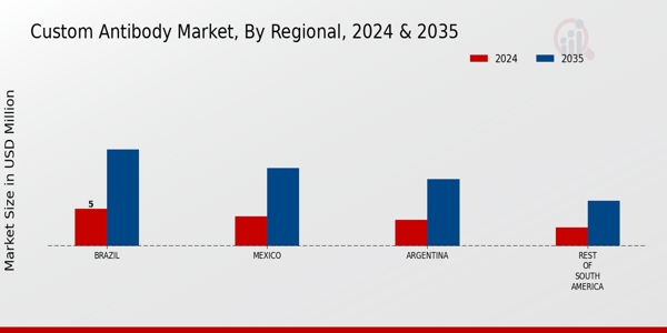 Custom Antibody Market Regional Insights