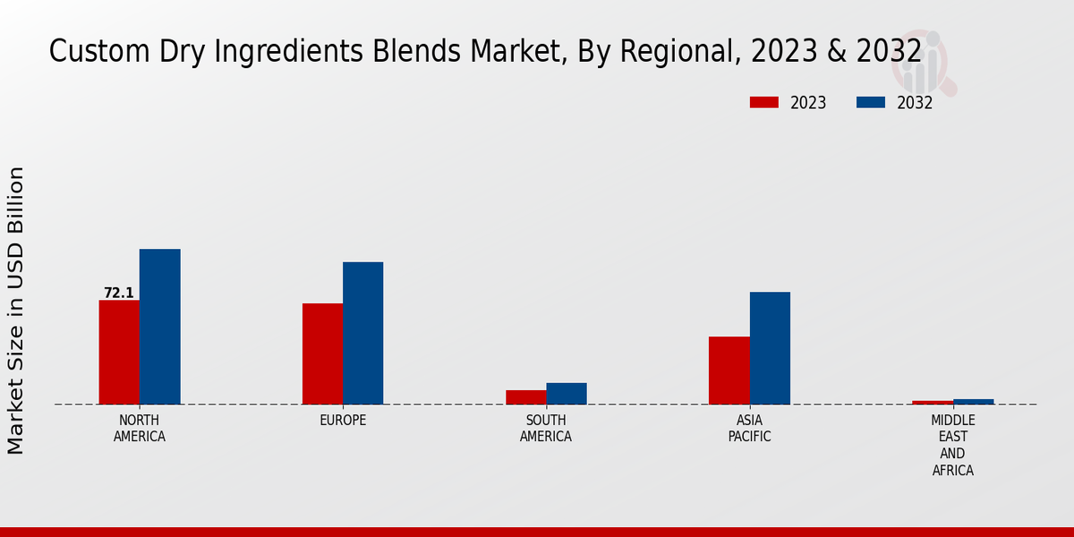 Custom_Dry_Ingredients_Blends_Market_3