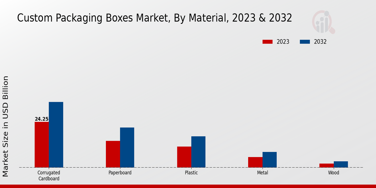 Custom Packaging Boxes Market Material Insights