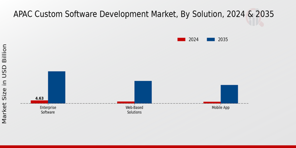 Custom Software Development Market Solution Insights