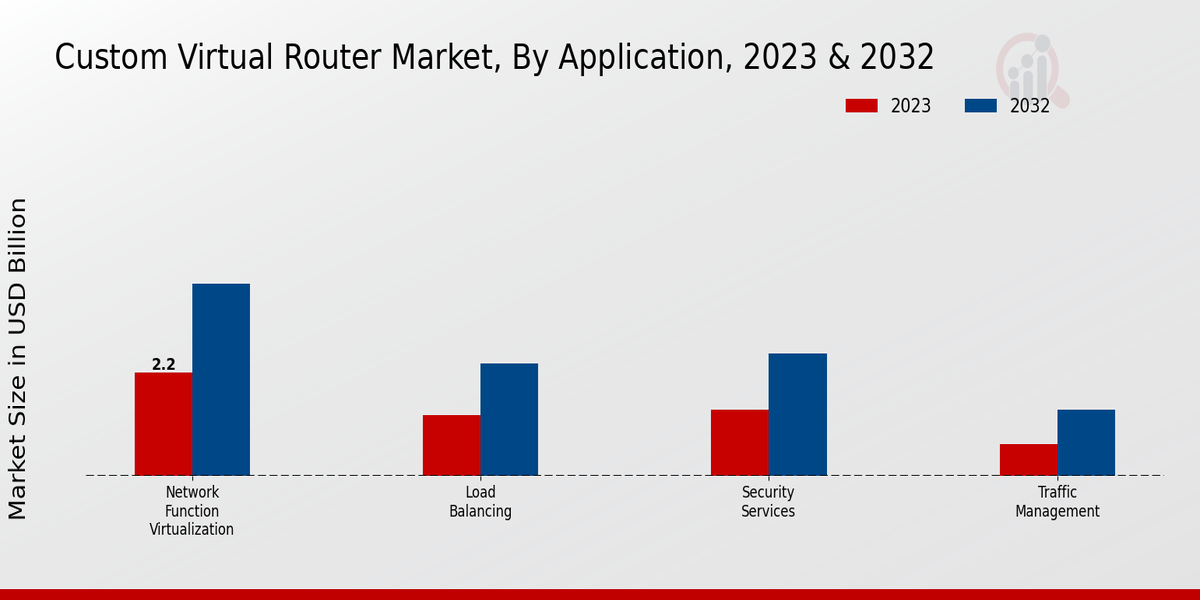 Custom Virtual Router Market Application Insights  