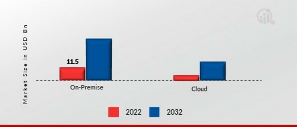 Customer Analytics Market, by Deployment 2022 & 2032