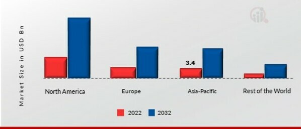 CUSTOMER ANALYTICS MARKET SHARE BY REGION 2022