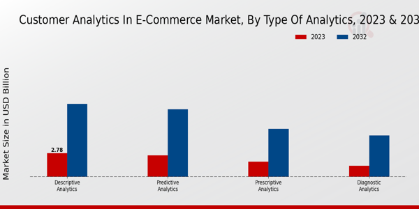 Customer Analytics in E-commerce Market Type of Analytics Insights