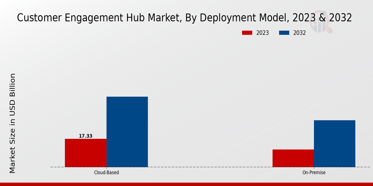 Customer Engagement Hub Market By Deployment Model