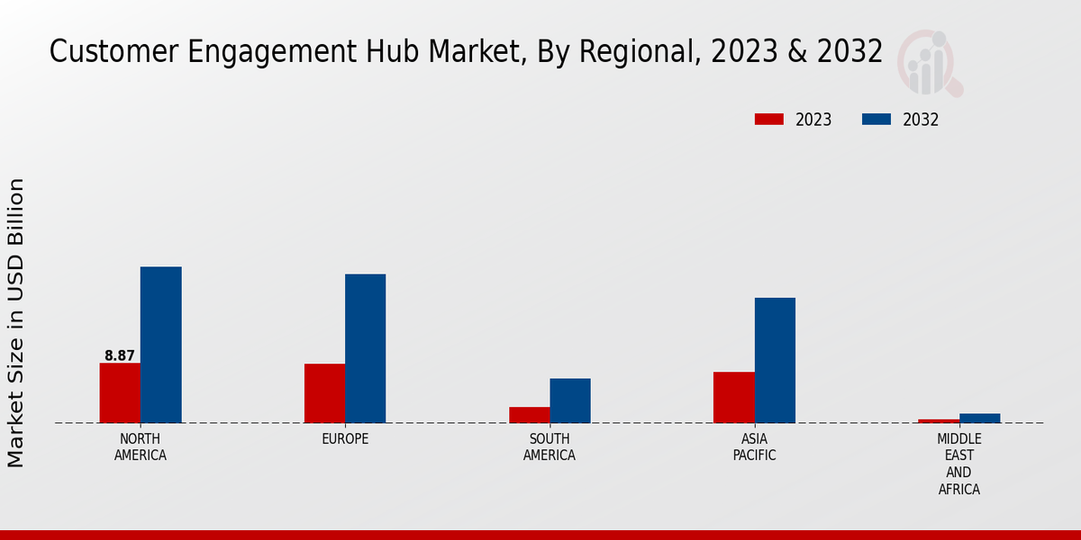 Customer Engagement Hub Market By Regional