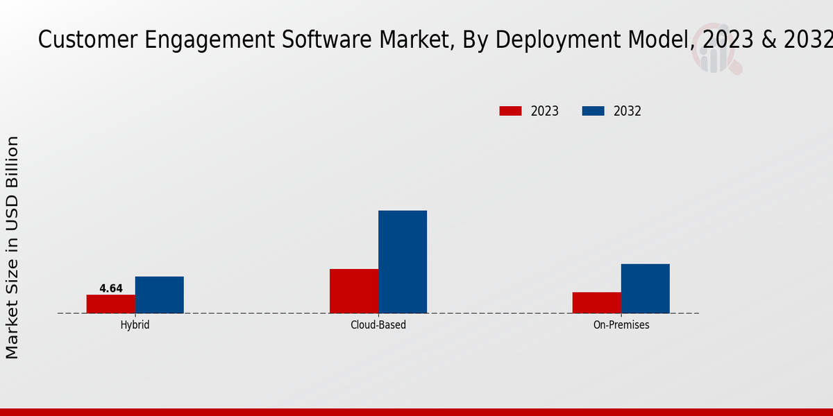 Customer Engagement Software Market Deployment Model Insights