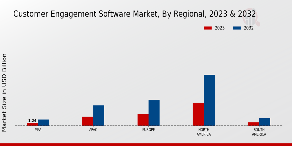 Customer Engagement Software Market Regional Insights