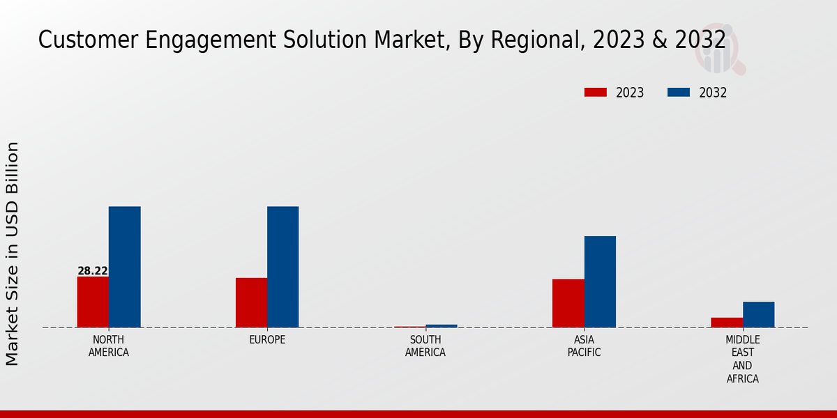 Customer Engagement Solution Market Regional Insights