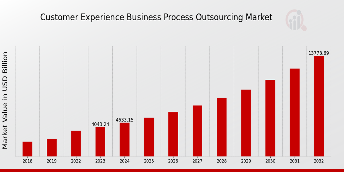 Customer Experience Business Process Outsourcing Market Overview1