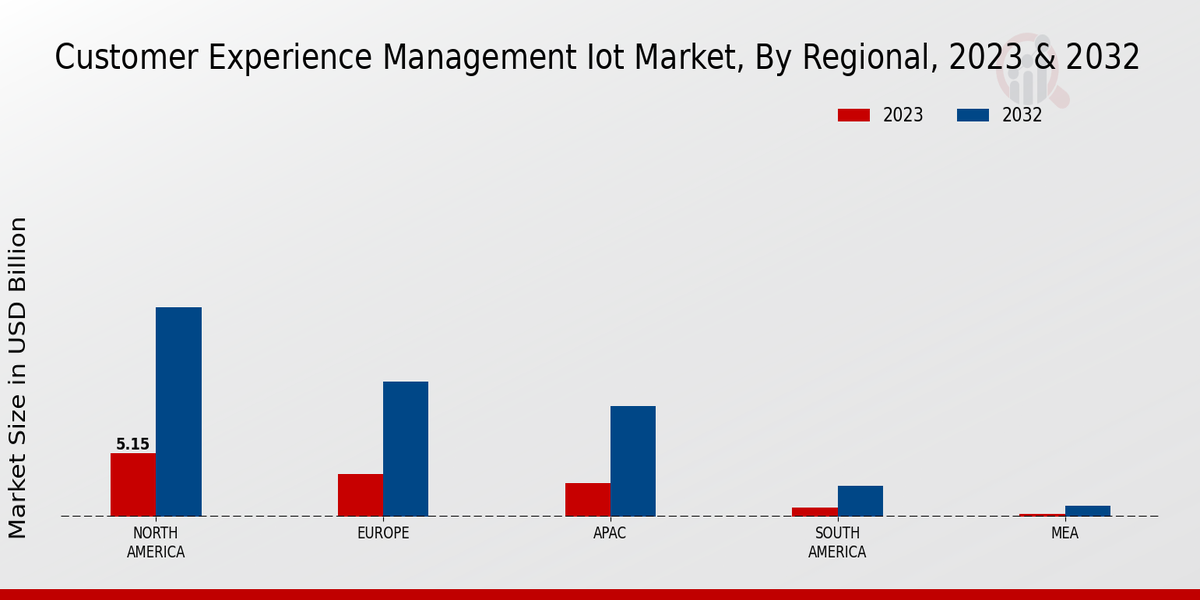 Customer Experience Management IoT Market Regional Insights  