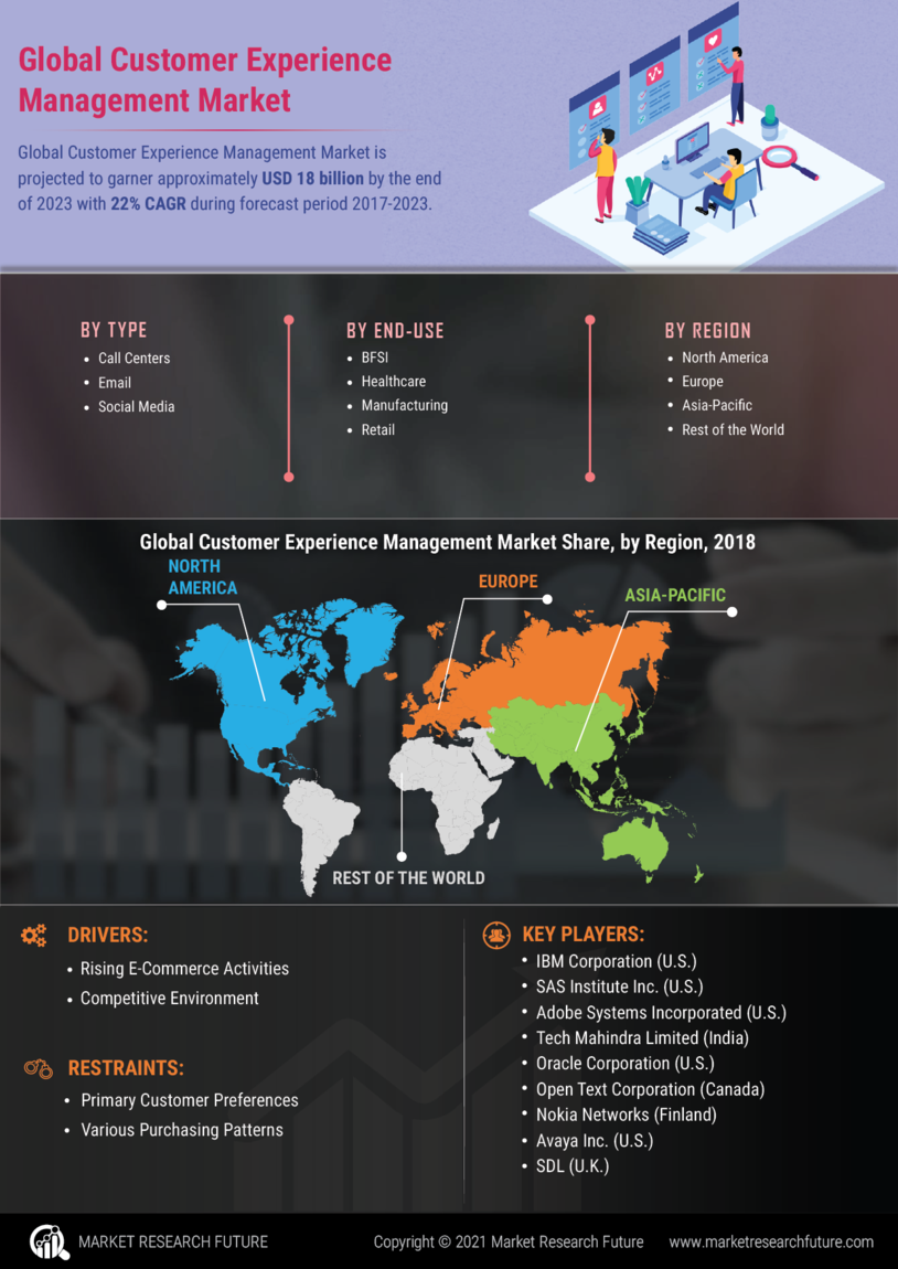 Customer Experience Management Market