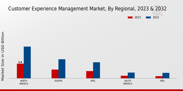 Customer Experience Management Market Regional Insights