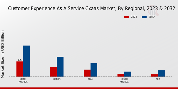 Customer Experience As A Service Market regional insights