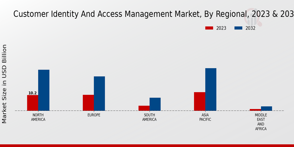 Customer Identity and Access Management Market Regional Insights