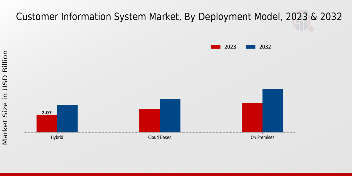 Customer Information System Market Deployment Model Insights