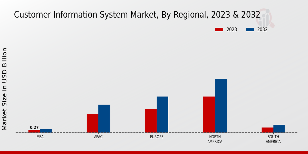 Customer Information System Market Regional Insights