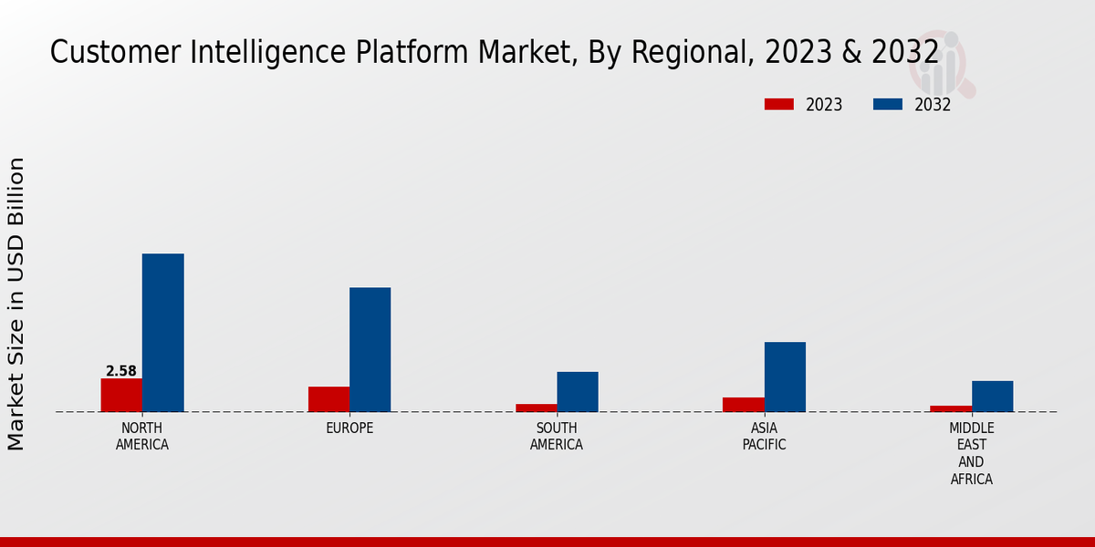 Customer Intelligence Platform Market, By Regional, 2023 & 2032 (USD billion)