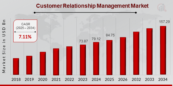 Customer Relationship Management Market Size, 2025-2034