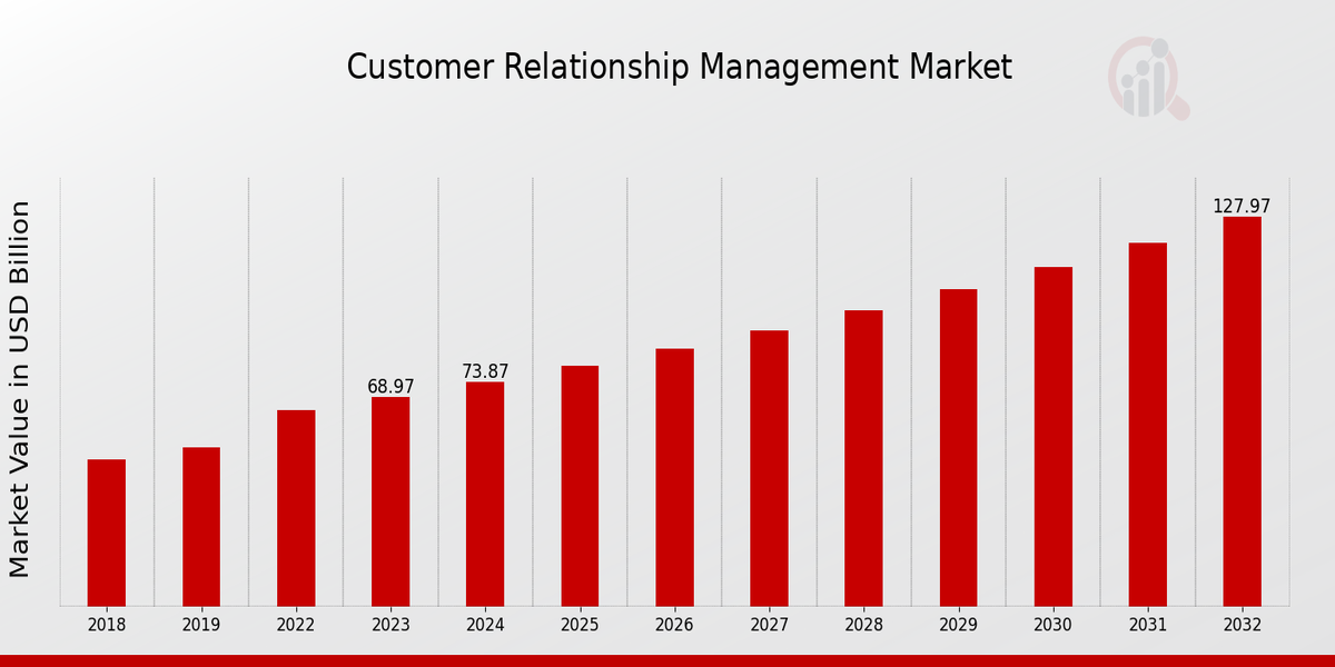 Customer Relationship Management Market Overview