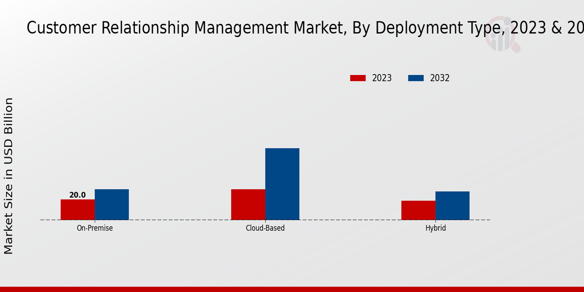 Customer Relationship Management Market Deployment Type Insights  