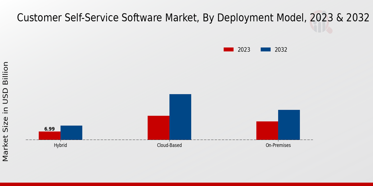 Customer Self-service Software Market Deployment Model Insights